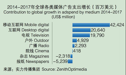 2015-2017年全球廣告支出增長預期與各類廣告發展趨勢